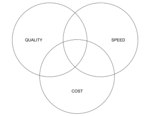 Trade off diagram