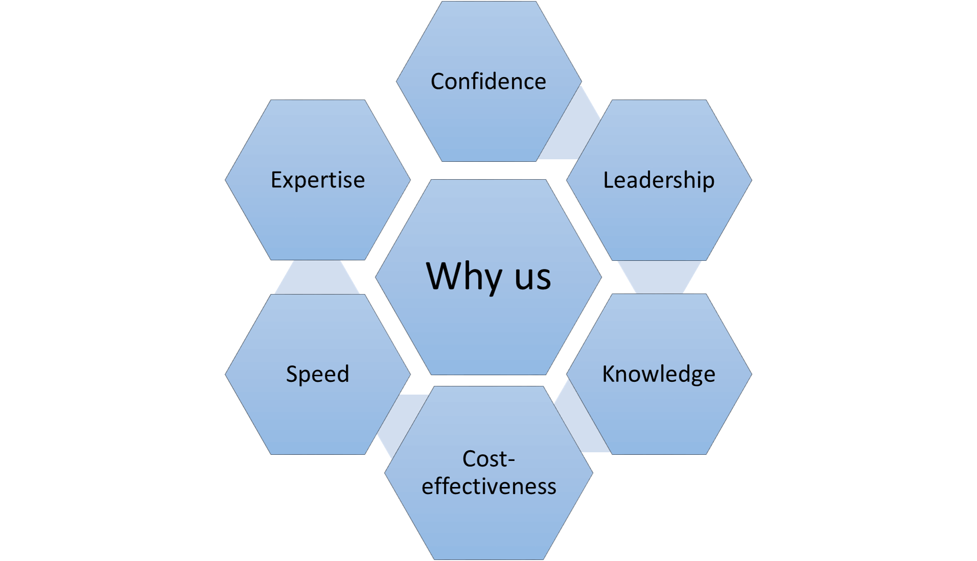 Why choose Waddell Group for your Medical Device Project Management.